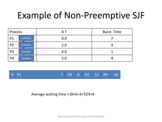 Example of Non-Preemptive SJFOperating System Concepts Prasad Sawantscheduleschedulescheduleschedule0    P1                                           7P3      8P2      12P4       16Average waiting time = (0+6+3+7)/4=4