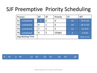 SJF Preemptive  Priority Scheduling Operating System Concepts Prasad SawantP5scheduled1919-3=16scheduled2424-1=23scheduled1212-3=9scheduled33-3=048/4=12 ms0      P1        3 P4                12  P3          19P1           24P2             30