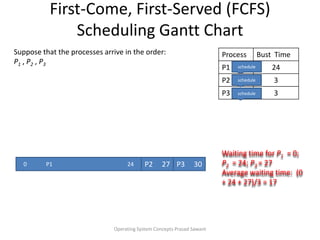 First-Come, First-Served (FCFS) Scheduling Gantt ChartOperating System Concepts Prasad SawantSuppose that the processes arrive in the order: P1 , P2 , P3  scheduleschedulescheduleWaiting time for P1  = 0; P2  = 24; P3 = 27Average waiting time:  (0 + 24 + 27)/3 = 170              P1                                                      24P2     27P3     30  