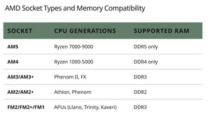 cpu_sockets_ram.pptxAMD_CPU_Socket_Presentation_Branded.pptx