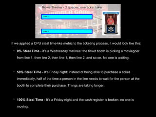 If we applied a CPU steal time-like metric to the ticketing process, it would look like this:
• 0% Steal Time - it's a Wednesday matinee: the ticket booth is picking a moviegoer
from line 1, then line 2, then line 1, then line 2, and so on. No one is waiting.
• 50% Steal Time - It's Friday night: instead of being able to purchase a ticket
immediately, half of the time a person in the line needs to wait for the person at the
booth to complete their purchase. Things are taking longer.
• 100% Steal Time - It's a Friday night and the cash register is broken: no one is
moving.
 