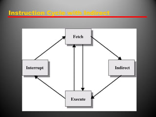 Instruction Cycle with Indirect
 