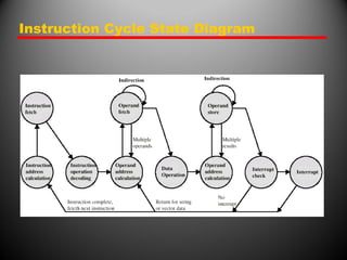 Instruction Cycle State Diagram
 