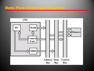 Data Flow (Interrupt Diagram)
 