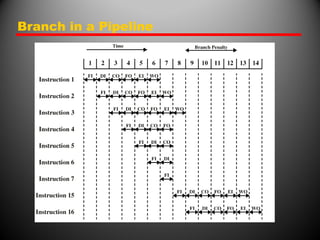 Branch in a Pipeline
 