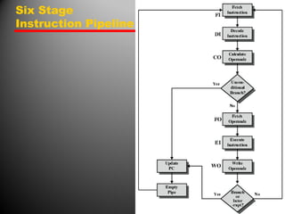 Six Stage
Instruction Pipeline
 