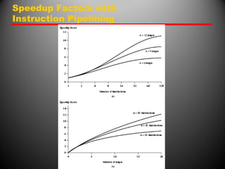 Speedup Factors with
Instruction Pipelining
 