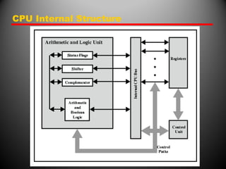 CPU Internal Structure
 