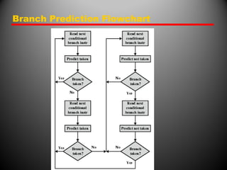 Branch Prediction Flowchart
 