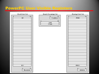PowerPC User Visible Registers
 