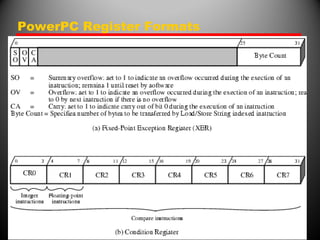 PowerPC Register Formats
 