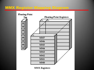 MMX Register Mapping Diagram
 