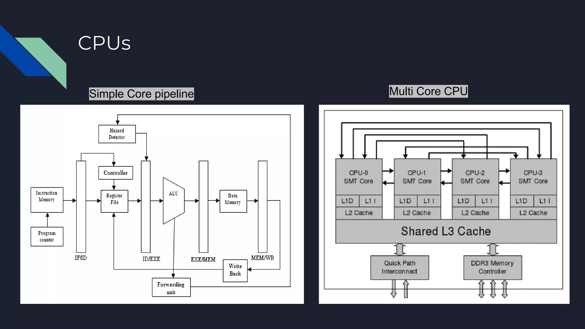 CPUs
Simple Core pipeline Multi Core CPU
 