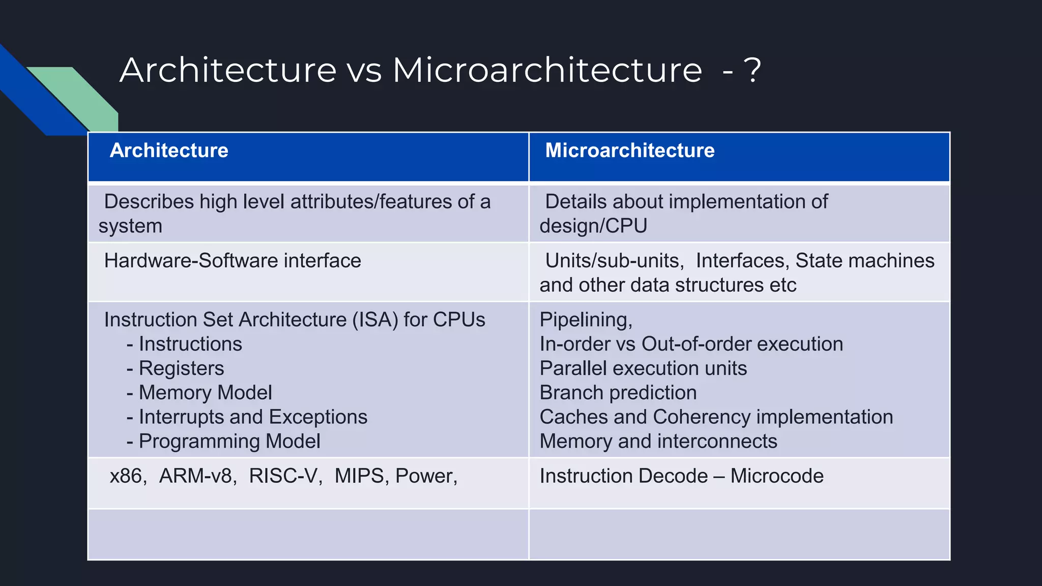 Architecture vs Microarchitecture - ?
Architecture Microarchitecture
Describes high level attributes/features of a
system
Details about implementation of
design/CPU
Hardware-Software interface Units/sub-units, Interfaces, State machines
and other data structures etc
Instruction Set Architecture (ISA) for CPUs
- Instructions
- Registers
- Memory Model
- Interrupts and Exceptions
- Programming Model
Pipelining,
In-order vs Out-of-order execution
Parallel execution units
Branch prediction
Caches and Coherency implementation
Memory and interconnects
x86, ARM-v8, RISC-V, MIPS, Power, Instruction Decode – Microcode
 