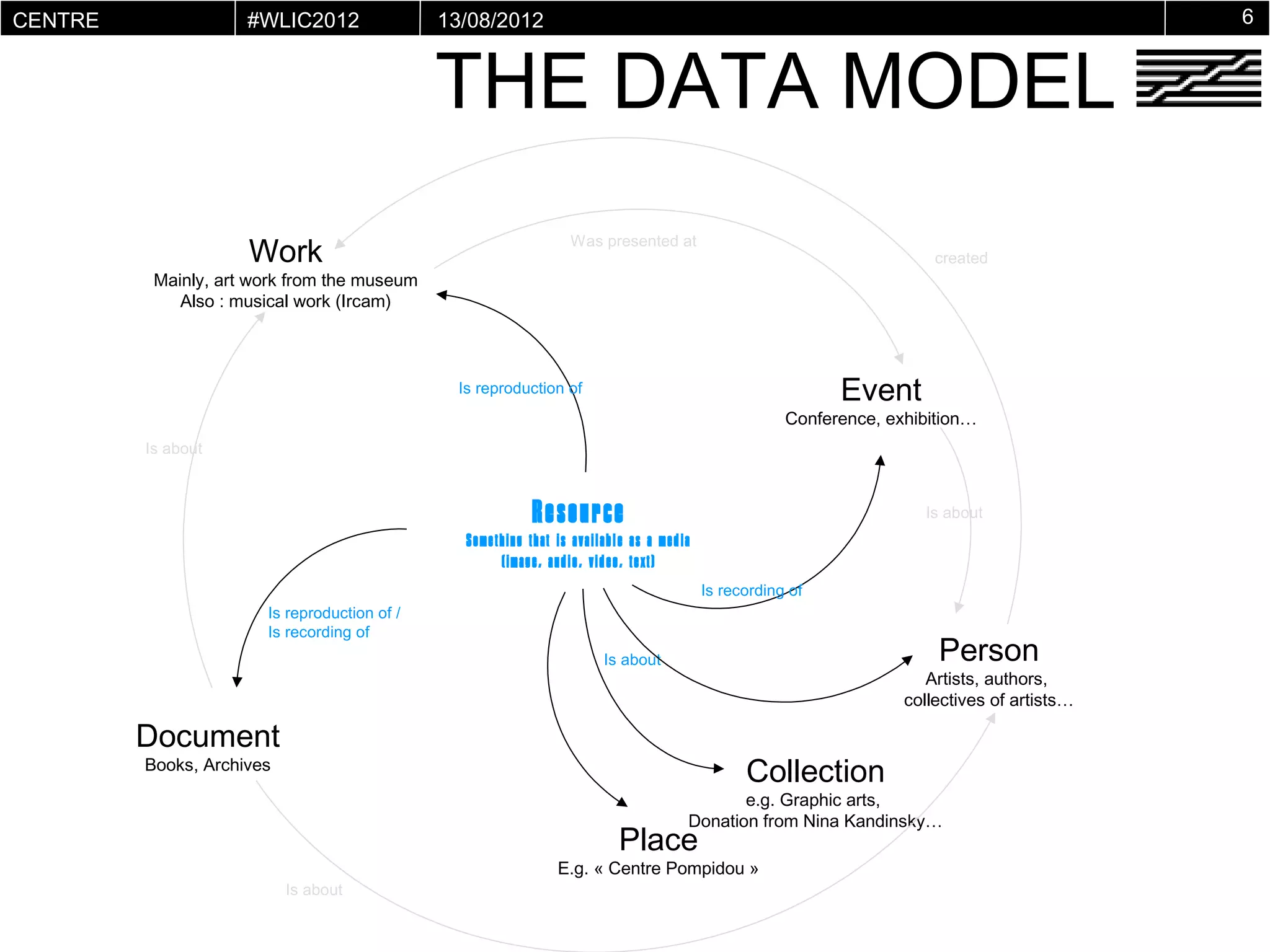 CENTRE                 #WLIC2012                13/08/2012                                                                                       6


                                                THE DATA MODEL
POMPIDOU
VIRTUEL




                       Work                                          Was presented at
                                                                                                                           created
            Mainly, art work from the museum
               Also : musical work (Ircam)



                                                  Is reproduction of                                           Event
                                                                                                         Conference, exhibition…
           Is about



                                                              Resource                                                   Is about
                                                   Something that is available as a med ia
                                                        (image, audio, vid eo, text)
                                                                                             Is recording of
                         Is reproduction of /
                         Is recording of
                                                                           Is about                                        Person
                                                                                                                          Artists, authors,
                                                                                                                       collectives of artists…

           Document
           Books, Archives
                                                                                                   Collection
                                                                                                e.g. Graphic arts,
                                                                                         Donation from Nina Kandinsky…
                                                                             Place
                                                                   E.g. « Centre Pompidou »
                             Is about
 