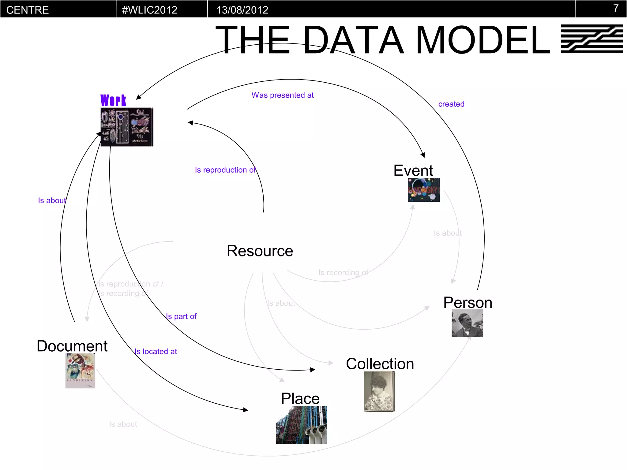 CENTRE                #WLIC2012                      13/08/2012                                                        7


                                                    THE DATA MODEL
POMPIDOU
VIRTUEL




                                                               Was presented at
               Work                                                                                          created




                                               Is reproduction of                                   Event
    Is about



                                                                                                            Is about

                                                        Resource
                                                                                  Is recording of
               Is reproduction of /
               Is recording of
                                                                    Is about                                  Person
                                      Is part of



    Document              Is located at
                                                                                          Collection

                                                                       Place
                  Is about
 