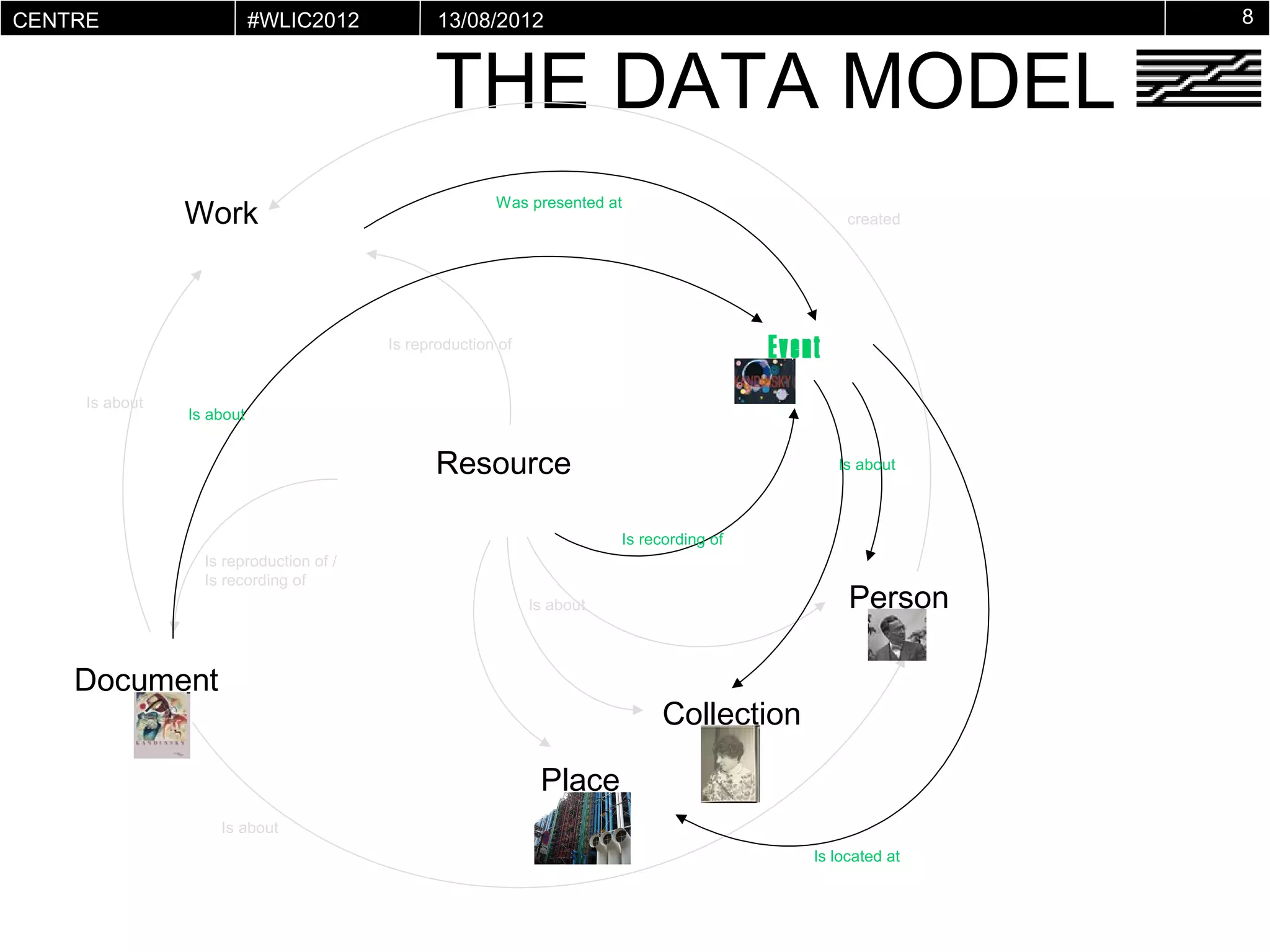 CENTRE                     #WLIC2012            13/08/2012                                                     8


                                               THE DATA MODEL
POMPIDOU
VIRTUEL




                Work                                    Was presented at
                                                                                                    created




                                         Is reproduction of                                Event
     Is about
                Is about


                                               Resource                                            Is about



                                                                         Is recording of
                  Is reproduction of /
                  Is recording of
                                                              Is about                              Person

    Document
                                                                               Collection

                                                               Place
                    Is about
                                                                                               Is located at
 