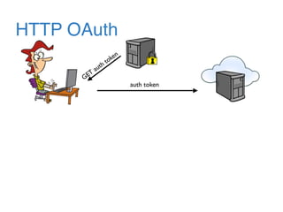 HTTP OAuth
auth token
GET
auth token
 