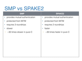SMP vs SPAKE2
SMP SPAKE2
• provides mutual authentication
• protected from MiTM
• requires 3 roundtrips
• slower
• ~30 times slower in pure C
• provides mutual authentication
• protected from MiTM
• requires 2 roundtrips
• faster
• ~30 times faster in pure C
 