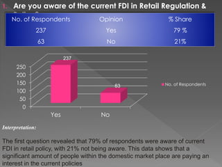 1. Are you aware of the current FDI in Retail Regulation &
Policy?
No. of Respondents Opinion % Share
237 Yes 79 %
63 No 21%
0
50
100
150
200
250
Yes No
237
63 No. of Respondents
Interpretation:
The first question revealed that 79% of respondents were aware of current
FDI in retail policy, with 21% not being aware. This data shows that a
significant amount of people within the domestic market place are paying an
interest in the current policies
 