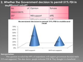 2. Whether the Government decision to permit 51% FDI in
multiband retail?
No of
respondents
Opinion %share
207 Will support 69%
93 Will not support 31%
Interpretation:
This question revealed that 69% of respondents will support government decision while
31% not supported. This data shows people welcome FDI & They thought it is beneficial.
 