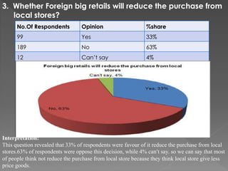 3. Whether Foreign big retails will reduce the purchase from
local stores?
No.Of Respondents Opinion %share
99 Yes 33%
189 No 63%
12 Can’t say 4%
Interpretation:
This question revealed that 33% of respondents were favour of it reduce the purchase from local
stores.63% of respondents were oppose this decision, while 4% can’t say. so we can say that most
of people think not reduce the purchase from local store because they think local store give less
price goods.
 