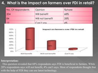 4. What is the Impact on farmers over FDI in retail?
No. Of respondents Opinion %share
204 Will benefit 68%
84 Will not benefit 28%
12 Can’t say 4%
Interpretation:
This question revealed that 68% respondents says FDI is beneficial to farmers. While
28% respondents says will not benefit, 4% can’t says. Most of respondents thought that
with the help of FDI they can use latest technology.
 