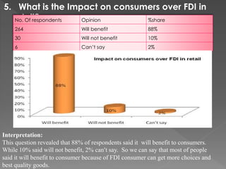 5. What is the Impact on consumers over FDI in
retail?No. Of respondents Opinion %share
264 Will benefit 88%
30 Will not benefit 10%
6 Can’t say 2%
Interpretation:
This question revealed that 88% of respondents said it will benefit to consumers.
While 10% said will not benefit, 2% can’t say. So we can say that most of people
said it will benefit to consumer because of FDI consumer can get more choices and
best quality goods.
 