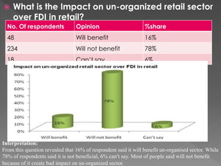  What is the Impact on un-organized retail sector
over FDI in retail?
No. Of respondents Opinion %share
48 Will benefit 16%
234 Will not benefit 78%
18 Can’t say 6%
Interpretation:
From this question revealed that 16% of respondent said it will benefit un-organised sector. While
78% of respondents said it is not beneficial, 6% can’t say. Most of people said will not benefit
because of it create bad impact on un-organized sector.
 