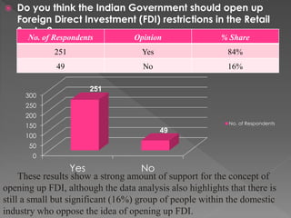  Do you think the Indian Government should open up
Foreign Direct Investment (FDI) restrictions in the Retail
Sector?
No. of Respondents Opinion % Share
251 Yes 84%
49 No 16%
0
50
100
150
200
250
300
Yes No
251
49
No. of Respondents
These results show a strong amount of support for the concept of
opening up FDI, although the data analysis also highlights that there is
still a small but significant (16%) group of people within the domestic
industry who oppose the idea of opening up FDI.
 