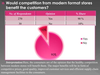  Would competition from modern format stores
benefit the customers?
No. of Respondents Opinion % Share
270 Yes 90 %
30 No 10%
90%
10%
Yes
No
Interpretation:Here, the consumers are of the opinion that the healthy competition
between modern stores will benefit them. The major benefits will be in form of
competitive prices, good quality, improved customer services and efficient supply chain
management facilities to the consumers.
 