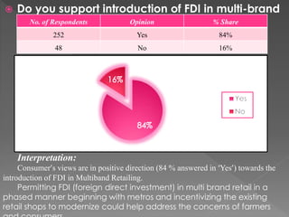  Do you support introduction of FDI in multi-brand
retail?No. of Respondents Opinion % Share
252 Yes 84%
48 No 16%
Interpretation:
Consumer’s views are in positive direction (84 % answered in ‘Yes’) towards the
introduction of FDI in Multiband Retailing.
Permitting FDI (foreign direct investment) in multi brand retail in a
phased manner beginning with metros and incentivizing the existing
retail shops to modernize could help address the concerns of farmers
 