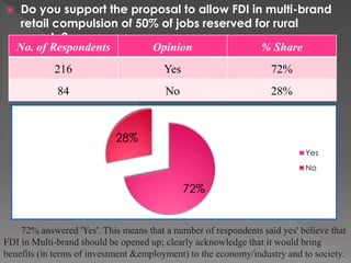  Do you support the proposal to allow FDI in multi-brand
retail compulsion of 50% of jobs reserved for rural
people?
No. of Respondents Opinion % Share
216 Yes 72%
84 No 28%
72%
28%
Yes
No
72% answered 'Yes'. This means that a number of respondents said yes' believe that
FDI in Multi-brand should be opened up; clearly acknowledge that it would bring
benefits (in terms of investment &employment) to the economy/industry and to society.
 