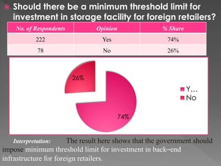  Should there be a minimum threshold limit for
investment in storage facility for foreign retailers?
No. of Respondents Opinion % Share
222 Yes 74%
78 No 26%
74%
26%
Y…
No
Interpretation: The result here shows that the government should
impose minimum threshold limit for investment in back–end
infrastructure for foreign retailers.
 