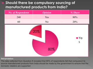  Should there be compulsory sourcing of
manufactured products from India?
No. of Respondents Opinion % Share
240 Yes 80%
60 No 20%
80%
20%
Ye
s
Interpretation:
The data collected from Question 8 revealed that 80% of respondents felt that compulsion to
source manufactured products from India should be made by the government to ensure that the
domestic retailers are supported
 