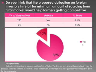  Do you think that the proposed obligation on foreign
investors in retail for minimum amount of sourcing from
rural market would help farmers getting competitive
prices for their products?No. of Respondents Opinion % Share
255 Yes 85%
45 No 15%
85%
15%
Ye
s
Interpretation:
Definitely, it is going to support rural market of India. The foreign investor will compulsorily buy the
products from the farmers in the rural areas and in turn, the farmers will also get the best competitive price
for their products.
 