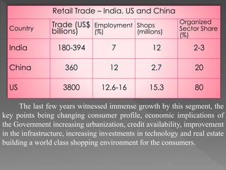 Retail Trade – India, US and China
Country
Trade (US$
billions)
Employment
(%)
Shops
(millions)
Organized
Sector Share
(%)
India 180-394 7 12 2-3
China 360 12 2.7 20
US 3800 12.6-16 15.3 80
The last few years witnessed immense growth by this segment, the
key points being changing consumer profile, economic implications of
the Government increasing urbanization, credit availability, improvement
in the infrastructure, increasing investments in technology and real estate
building a world class shopping environment for the consumers.
 