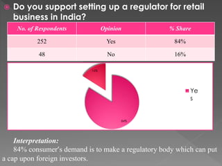  Do you support setting up a regulator for retail
business in India?
No. of Respondents Opinion % Share
252 Yes 84%
48 No 16%
84%
16%
Ye
s
Interpretation:
84% consumer’s demand is to make a regulatory body which can put
a cap upon foreign investors.
 