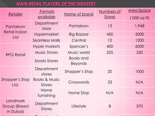 Retailer
Formats
available
Name of brand
Numbers of
Stores
Area Space
(‘000 sq ft)
Pantaloon
Retail Indian
Ltd
Department
store
Pantaloon 13 1,948
Hypermarket Big Bazaar 450 5000
Seamless Malls Central 12 1200
RPG Retail
Hyper markets Spencer’s 400 6000
Music Stores Music world 225 230
books Stores
Books and
Beyonds
Shopper’s Stop
Ltd.
Department
stores
Shopper’s Stop 20 1000
Books & Music
Stores
Crosswords 33 N/A
Home
furnishing
Home Stop N/A N/A
Landmark
Group (Based
in Dubai)
Department
Stores
Lifestyle 8 370
 