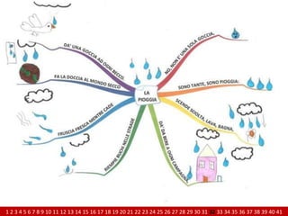 No, non è una sola goccia,sono tante, sono pioggia.Scende sciolta lava bagna,dà da bere ad ogni campagna.Riempie buchi nelle strade,fruscia fresca mentre cade.Fa la doccia al mondo seccodà una goccia ad ogni becco.R.Piumini1 2 3 4 5 6 7 8 9 10 11 12 13 14 15 16 17 18 19 20 21 22 23 24 25 26 27 28 29 30 31 32 33 34 35 36 37 38 39 40 41
