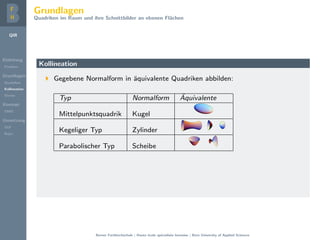 QIR
Einleitung
Problem
Grundlagen
Quadriken
Kollineation
Stereo
Konzept
DMD
Umsetzung
GUI
Repo
Grundlagen
Quadriken im Raum und ihre Schnittbilder an ebenen Fl¨achen
Kollineation
Gegebene Normalform in ¨aquivalente Quadriken abbilden:
Typ Normalform ¨Aquivalente
Mittelpunktsquadrik Kugel
FIGURE 4.39
The ve non-degenerate real quadrics. Top left: ellipsoid. Top right: hyperboloid of two
sheets (one facing up and one facing down). Bottom left: elliptic paraboloid. Bottom middle:
hyperboloid of one sheet. Bottom right: hyperbolic paraboloid.
Conversely, an equation of the form
Ü
¾
· Ý
¾
· Þ
¾
· ¾ Ü · ¾ Ý · ¾ Þ · ¼ (4.18.7)
deﬁnes a sphere if ¾ · ¾ · ¾ ; the center is ´      µ and the radius isÔ ¾ · ¾ · ¾   .
1. Four points not in the same plane determine a unique sphere. If the points
have coordinates ´Ü½ Ý½ Þ½µ, ´Ü¾ Ý¾ Þ¾µ, ´Ü¿ Ý¿ Þ¿µ, and ´Ü Ü Þ µ, the
© 2003 by CRC Press LLC
Kegeliger Typ Zylinder
FIGURE4.39
Thevenon-degeneraterealquadrics.Topleft:ellipsoid.Topright:hyperboloidoftwo
sheets(onefacingupandonefacingdown).Bottomleft:ellipticparaboloid.Bottommiddle:
hyperboloidofonesheet.Bottomright:hyperbolicparaboloid.
Conversely,anequationoftheform
Ü
¾
·Ý
¾
·Þ
¾
·¾Ü·¾Ý·¾Þ·¼(4.18.7)
deﬁnesasphereif¾·¾·¾;thecenteris´   µandtheradiusisÔ¾·¾·¾ .
1.Fourpointsnotinthesameplanedetermineauniquesphere.Ifthepoints
havecoordinates´Ü½Ý½Þ½µ,´Ü¾Ý¾Þ¾µ,´Ü¿Ý¿Þ¿µ,and´ÜÜÞµ,the
©2003byCRCPressLLC
FIGURE4.39
Thevenon-degeneraterealquadrics.Topleft:ellipsoid.Topright:hyperboloidoftwo
sheets(onefacingupandonefacingdown).Bottomleft:ellipticparaboloid.Bottommiddle:
hyperboloidofonesheet.Bottomright:hyperbolicparaboloid.
Conversely,anequationoftheform
Ü
¾
·Ý
¾
·Þ
¾
·¾Ü·¾Ý·¾Þ·¼(4.18.7)
deﬁnesasphereif¾·¾·¾;thecenteris´   µandtheradiusisÔ¾·¾·¾ .
1.Fourpointsnotinthesameplanedetermineauniquesphere.Ifthepoints
havecoordinates´Ü½Ý½Þ½µ,´Ü¾Ý¾Þ¾µ,´Ü¿Ý¿Þ¿µ,and´ÜÜÞµ,the
©2003byCRCPressLLC
Parabolischer Typ Scheibe
FIGURE 4.39
The ve non-degenerate real quadrics. Top left: ellipsoid. Top right: hyperboloid of two
sheets (one facing up and one facing down). Bottom left: elliptic paraboloid. Bottom middle:
hyperboloid of one sheet. Bottom right: hyperbolic paraboloid.
Conversely, an equation of the form
Ü
¾
· Ý
¾
· Þ
¾
· ¾ Ü · ¾ Ý · ¾ Þ · ¼ (4.18.7)
deﬁnes a sphere if ¾ · ¾ · ¾ ; the center is ´      µ and the radius isÔ ¾ · ¾ · ¾   .
1. Four points not in the same plane determine a unique sphere. If the points
have coordinates ´Ü½ Ý½ Þ½µ, ´Ü¾ Ý¾ Þ¾µ, ´Ü¿ Ý¿ Þ¿µ, and ´Ü Ü Þ µ, the
© 2003 by CRC Press LLC
FIGURE 4.39
The ve non-degenerate real quadrics. Top left: ellipsoid. Top right: hyperboloid of two
sheets (one facing up and one facing down). Bottom left: elliptic paraboloid. Bottom middle:
hyperboloid of one sheet. Bottom right: hyperbolic paraboloid.
Conversely, an equation of the form
Ü
¾
· Ý
¾
· Þ
¾
· ¾ Ü · ¾ Ý · ¾ Þ · ¼ (4.18.7)
deﬁnes a sphere if ¾ · ¾ · ¾ ; the center is ´      µ and the radius isÔ ¾ · ¾ · ¾   .
1. Four points not in the same plane determine a unique sphere. If the points
have coordinates ´Ü½ Ý½ Þ½µ, ´Ü¾ Ý¾ Þ¾µ, ´Ü¿ Ý¿ Þ¿µ, and ´Ü Ü Þ µ, the
© 2003 by CRC Press LLC
Berner Fachhochschule | Haute ´ecole sp´ecialis´ee bernoise | Bern University of Applied Sciences
 