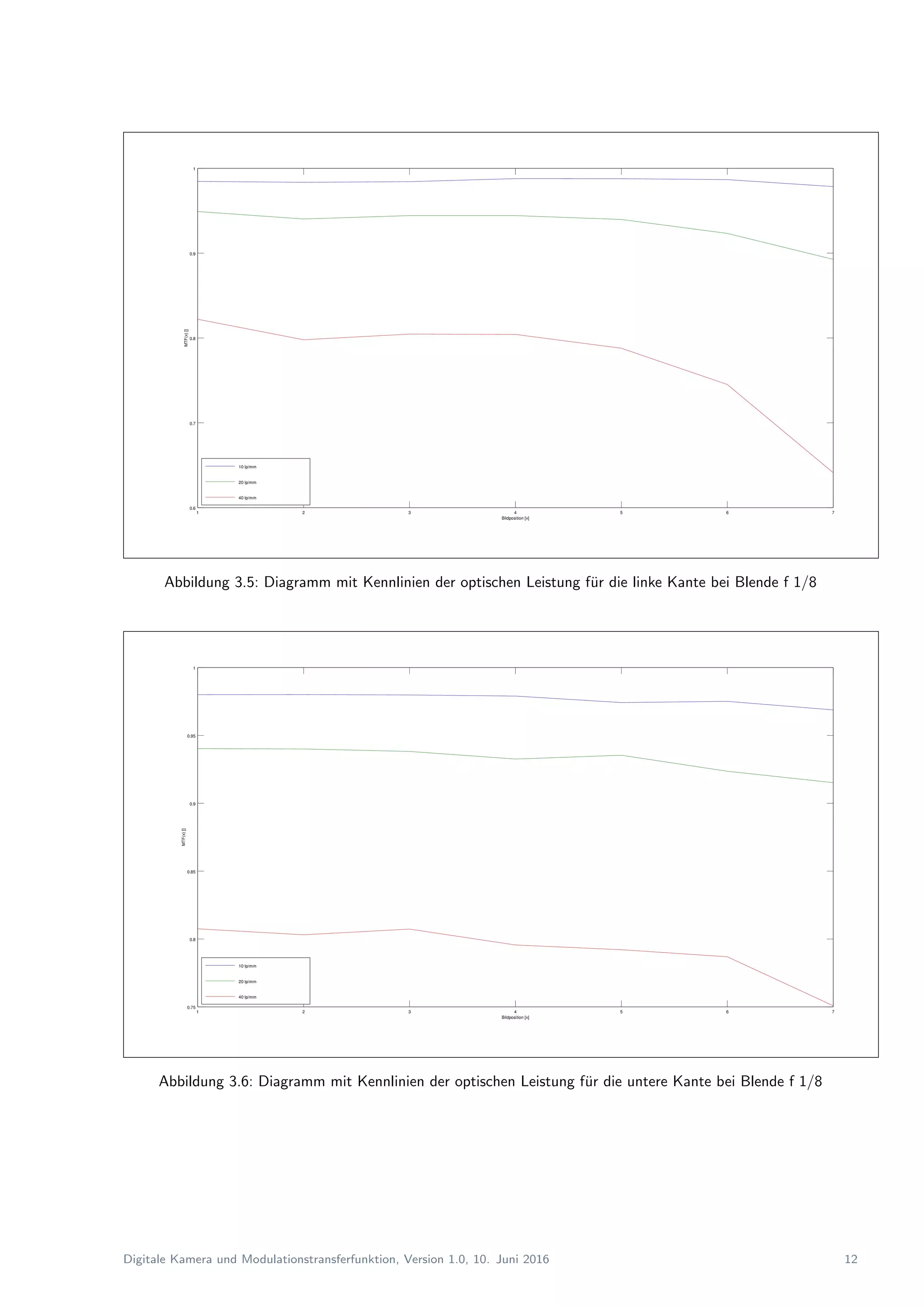 Abbildung 3.5: Diagramm mit Kennlinien der optischen Leistung f¨ur die linke Kante bei Blende f 1/8
Abbildung 3.6: Diagramm mit Kennlinien der optischen Leistung f¨ur die untere Kante bei Blende f 1/8
Digitale Kamera und Modulationstransferfunktion, Version 1.0, 10. Juni 2016 12
 