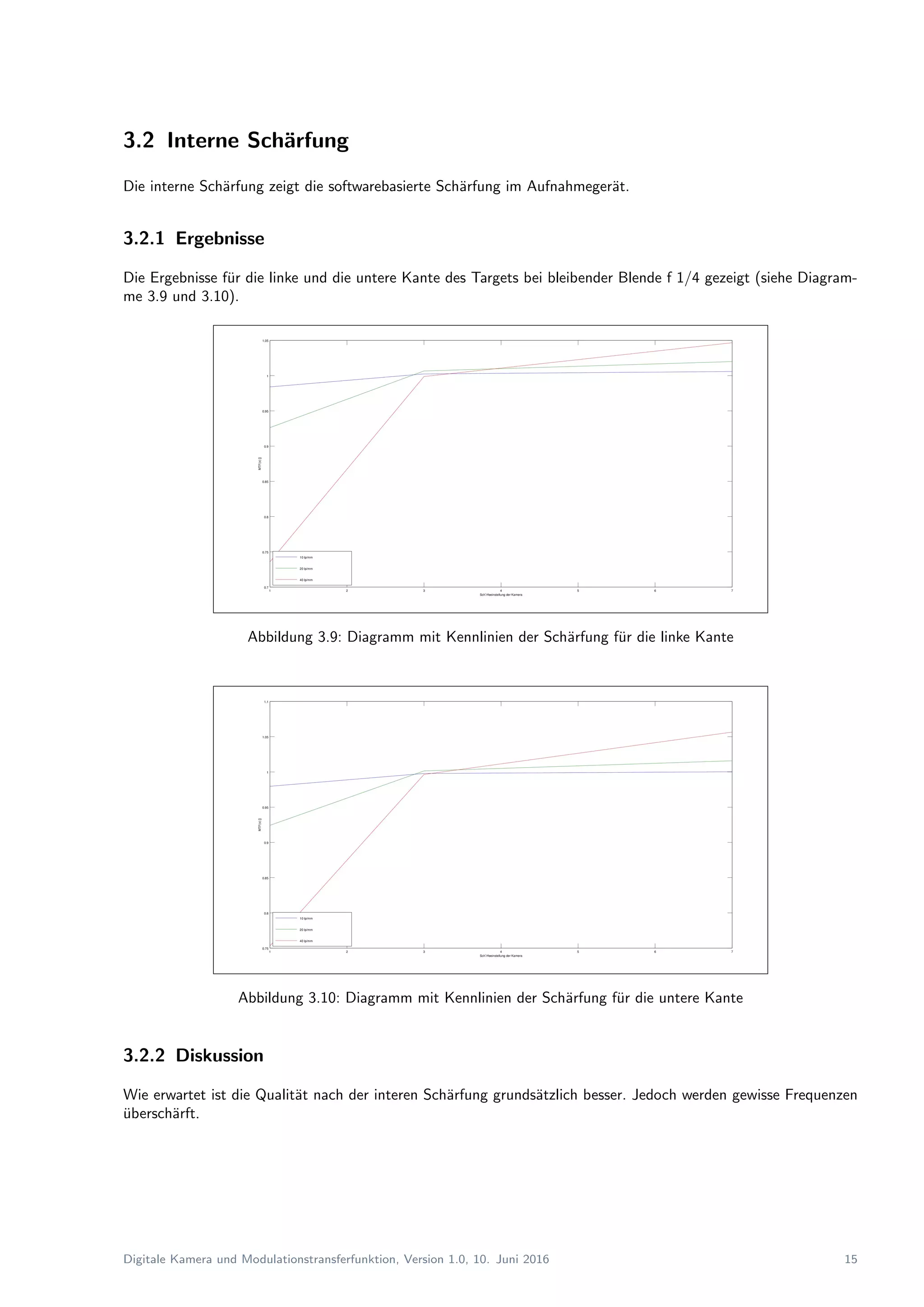 3.2 Interne Sch¨arfung
Die interne Sch¨arfung zeigt die softwarebasierte Sch¨arfung im Aufnahmeger¨at.
3.2.1 Ergebnisse
Die Ergebnisse f¨ur die linke und die untere Kante des Targets bei bleibender Blende f 1/4 gezeigt (siehe Diagram-
me 3.9 und 3.10).
Abbildung 3.9: Diagramm mit Kennlinien der Sch¨arfung f¨ur die linke Kante
Abbildung 3.10: Diagramm mit Kennlinien der Sch¨arfung f¨ur die untere Kante
3.2.2 Diskussion
Wie erwartet ist die Qualit¨at nach der interen Sch¨arfung grunds¨atzlich besser. Jedoch werden gewisse Frequenzen
¨ubersch¨arft.
Digitale Kamera und Modulationstransferfunktion, Version 1.0, 10. Juni 2016 15
 