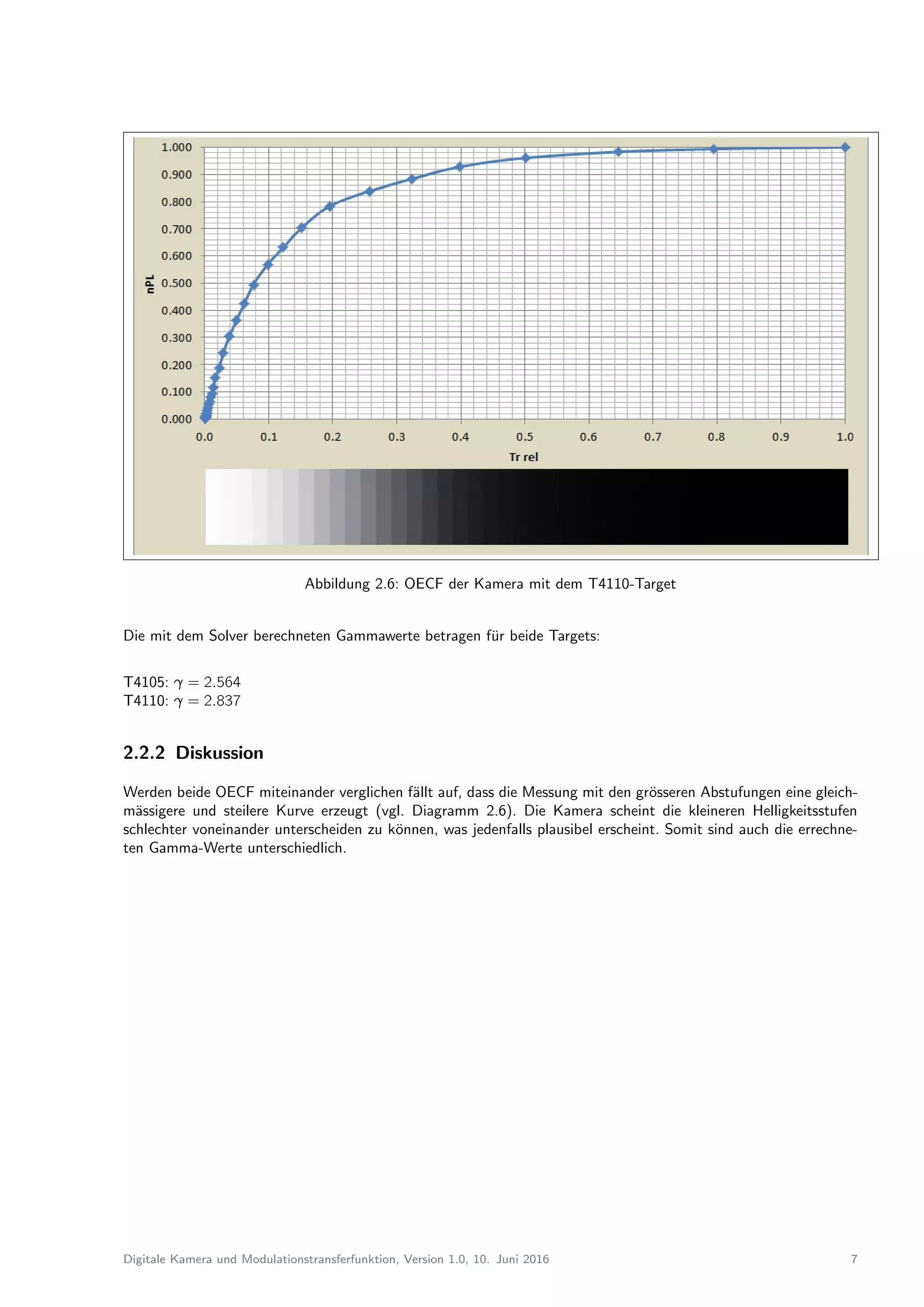 Abbildung 2.6: OECF der Kamera mit dem T4110-Target
Die mit dem Solver berechneten Gammawerte betragen f¨ur beide Targets:
T4105: γ = 2.564
T4110: γ = 2.837
2.2.2 Diskussion
Werden beide OECF miteinander verglichen f¨allt auf, dass die Messung mit den gr¨osseren Abstufungen eine gleich-
m¨assigere und steilere Kurve erzeugt (vgl. Diagramm 2.6). Die Kamera scheint die kleineren Helligkeitsstufen
schlechter voneinander unterscheiden zu k¨onnen, was jedenfalls plausibel erscheint. Somit sind auch die errechne-
ten Gamma-Werte unterschiedlich.
Digitale Kamera und Modulationstransferfunktion, Version 1.0, 10. Juni 2016 7
 