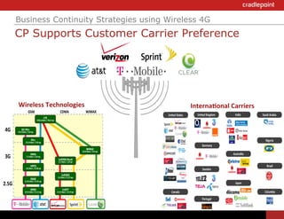 Business Continuity Strategies using Wireless 4G
CP Supports Customer Carrier Preference




Wireless	
  Technologies
                       	
                  Interna4onal	
  Carriers
                                                                  	
  
 