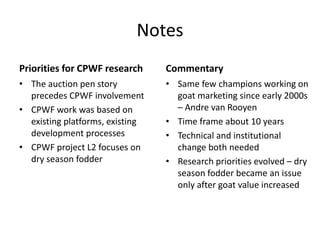 Notes  
Priorities  for  CPWF  research       Commentary  
   The  auction  pen  story             Same  few  champions  working  on  
   precedes  CPWF  involvement          goat  marketing  since  early  2000s  
   CPWF  work  was  based  on              Andre  van  Rooyen    
   existing  platforms,  existing       Time  frame  about  10  years    
   development  processes               Technical  and  institutional    
   CPWF  project  L2  focuses  on       change  both  needed      
   dry  season  fodder                  Research  priorities  evolved     dry  
                                        season  fodder  became  an  issue  
                                        only  after  goat  value  increased  
                                          
 