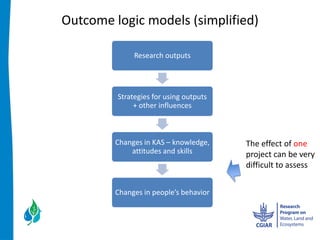 Outcome  logic  models  (simplified)  

                Research  outputs  




          Strategies  for  using  outputs  
               +  other  influences    



          Changes  in  KAS     knowledge,          The  effect  of  one  
              attitudes  and  skills               project  can  be  very  
                                                   difficult  to  assess  


                                                
 