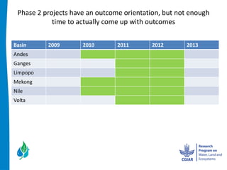 Phase  2  projects  have  an  outcome  orientation,  but  not  enough  
               time  to  actually  come  up  with  outcomes    


Basin        2009        2010         2011         2012         2013  
Andes  
Ganges  
Limpopo  
Mekong  
Nile  
Volta  
 