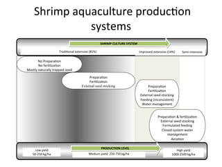 Aquaculture production systems in intertidal areas of Bangladesh: A review