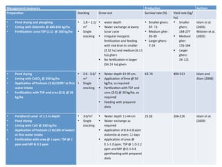 Aquaculture production systems in intertidal areas of Bangladesh: A review